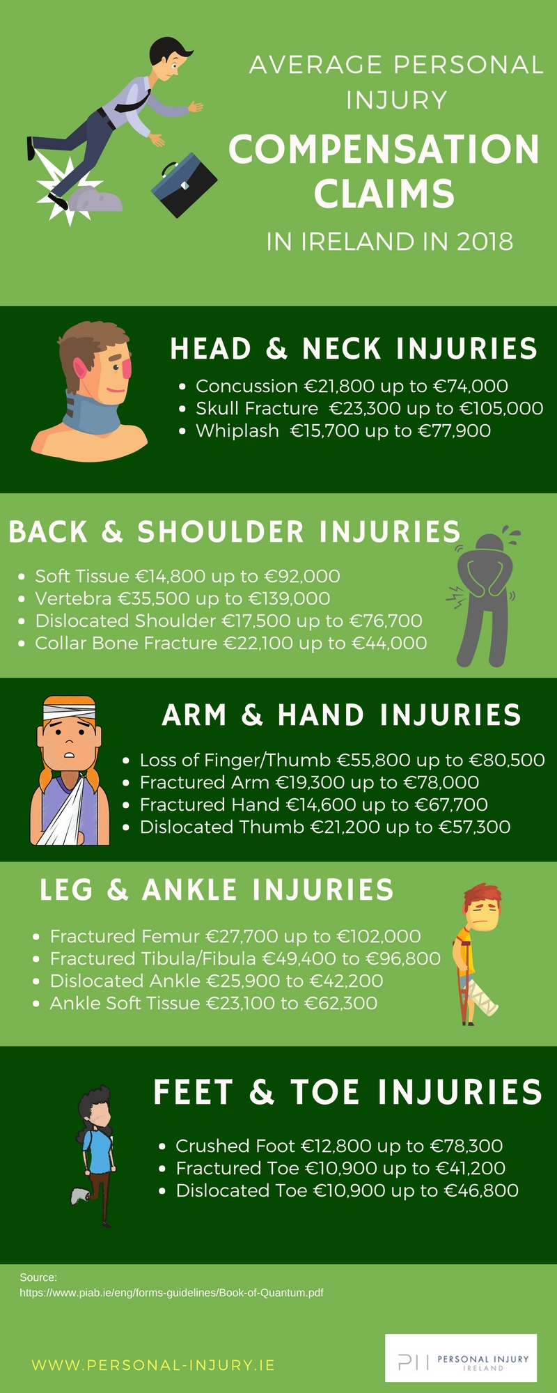 Average Personal Injury Compensation Claims 2018